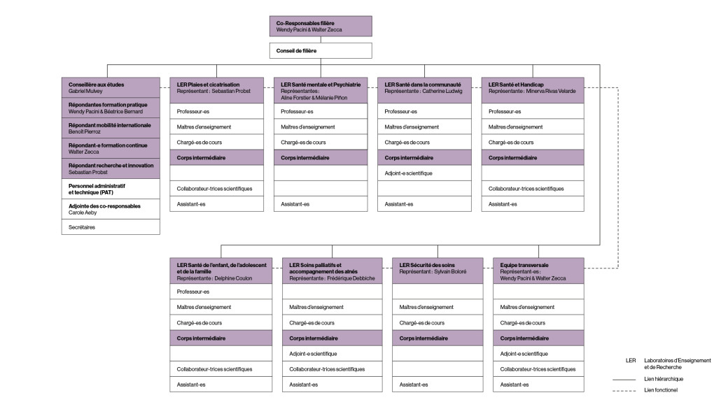 Organigramme de la filière Soins infirmiers