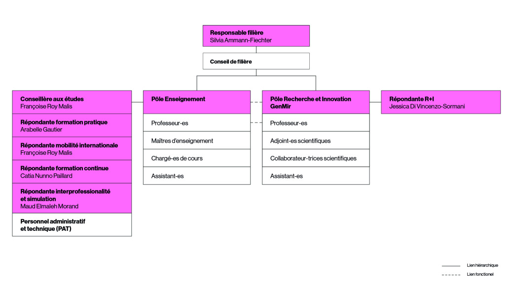 Organigramme de la filière Sage-femme