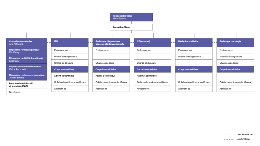 Organigramme de la filière TRM